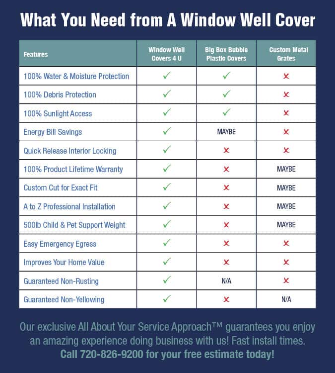 Window Well Covers Denver, CO | Benefits of Our Window Well Covers